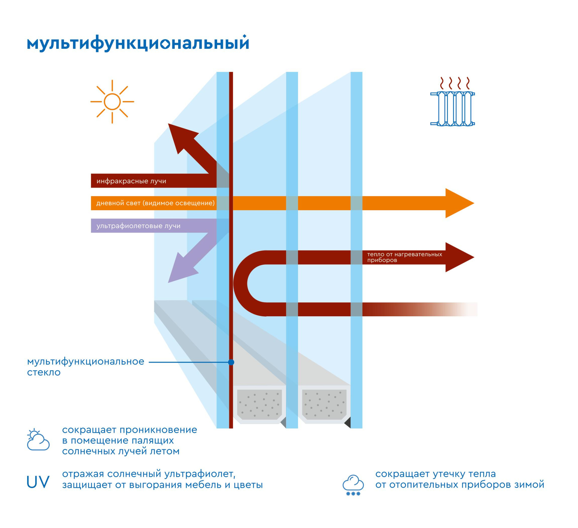 Новые пластиковые окна - теплосбережение